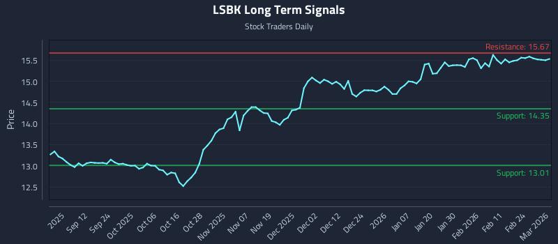 LSBK Long Term Analysis for March 2 2026 LSBK Long Term Analysis for March 2 2026