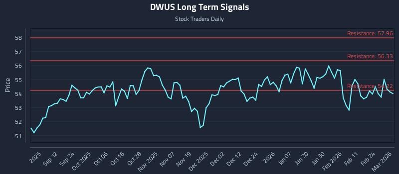 DWUS Long Term Analysis for March 2 2026