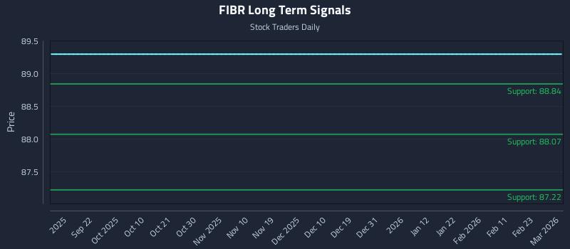 FIBR Long Term Analysis for March 2 2026