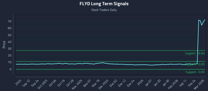 FLYD Long Term Analysis for March 2 2026