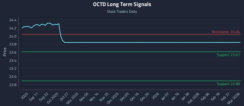 OCTD Long Term Analysis for March 2 2026