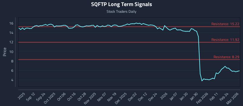 SQFTP Long Term Analysis for March 2 2026