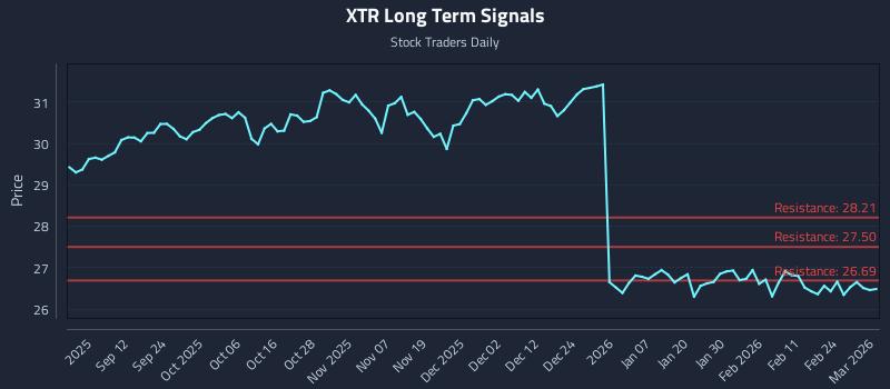 XTR Long Term Analysis for March 2 2026 XTR Long Term Analysis for March 2 2026