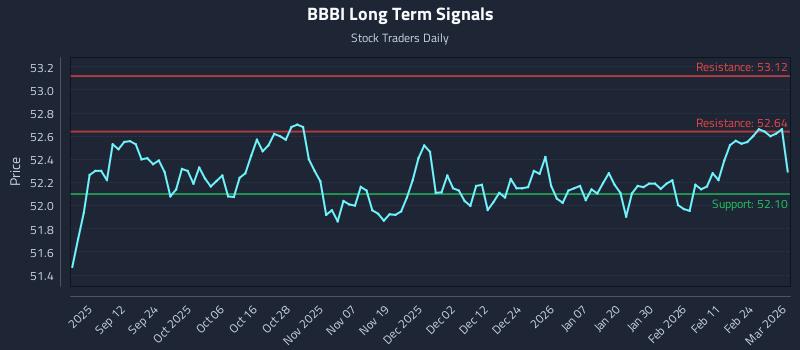 BBBI Long Term Analysis for March 2 2026 BBBI Long Term Analysis for March 2 2026