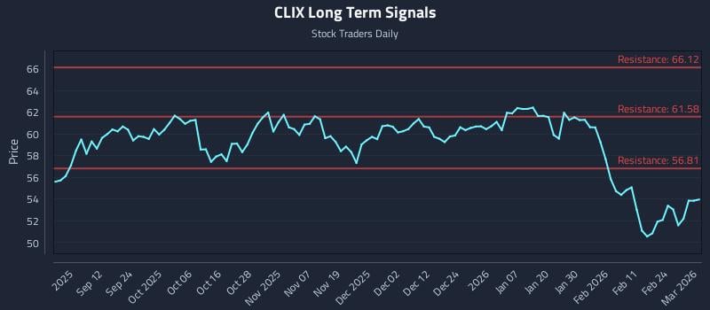 CLIX Long Term Analysis for March 2 2026