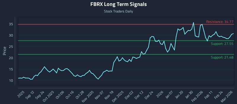 FBRX Long Term Analysis for March 2 2026