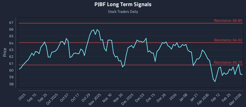 PJBF Long Term Analysis for March 3 2026
