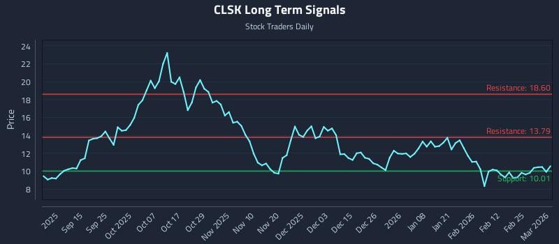 0 News Article Image Comprendiendo la Configuración: (CLSK) y Riesgo Escalable