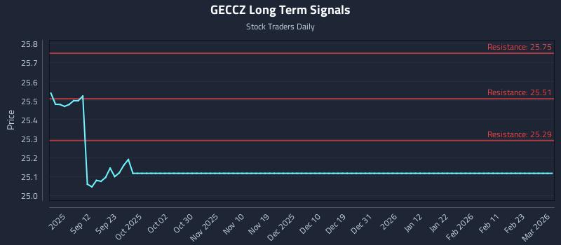 GECCZ Long Term Analysis for March 3 2026