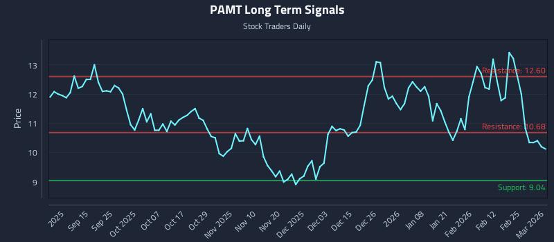 PAMT Long Term Analysis for March 3 2026