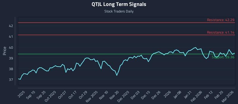 QTJL Long Term Analysis for March 3 2026 QTJL Long Term Analysis for March 3 2026