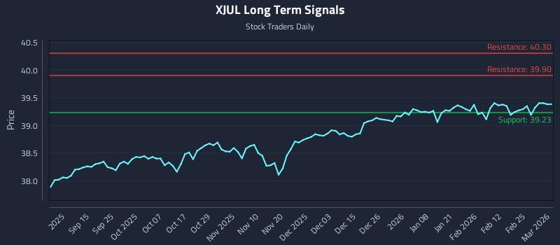 XJUL Long Term Analysis for March 3 2026