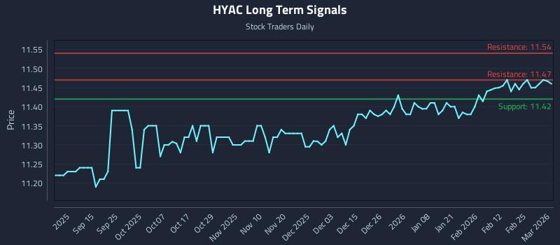 HYAC Long Term Analysis for March 3 2026