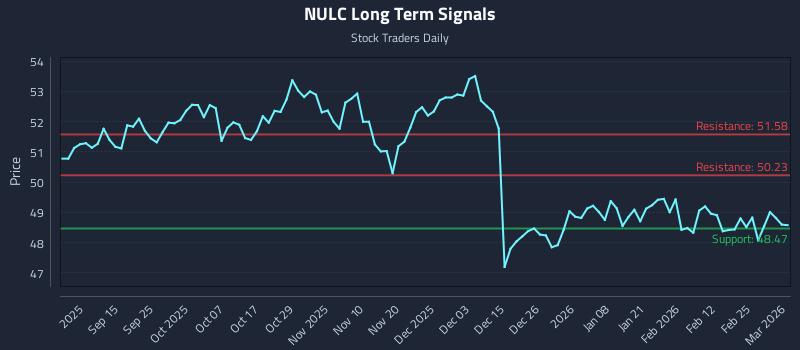 NULC Long Term Analysis for March 3 2026