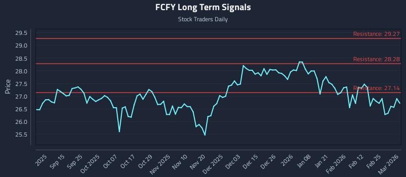 FCFY Long Term Analysis for March 3 2026