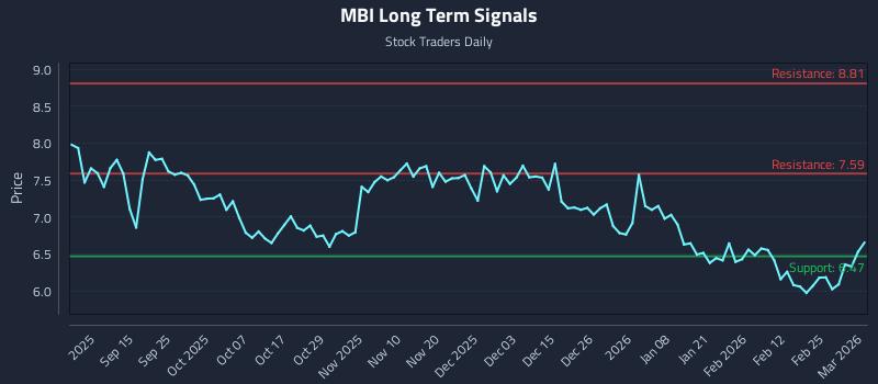 MBI Long Term Analysis for March 3 2026