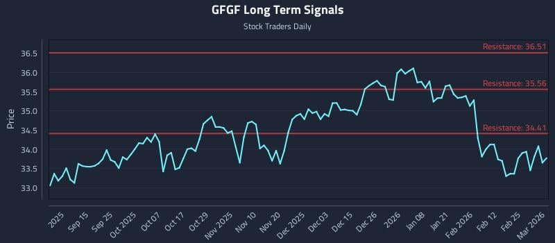 GFGF Long Term Analysis for March 3 2026