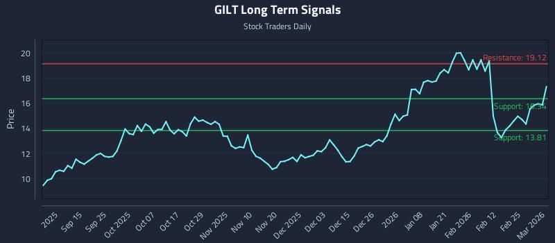 GILT Long Term Analysis for March 3 2026 GILT Long Term Analysis for March 3 2026