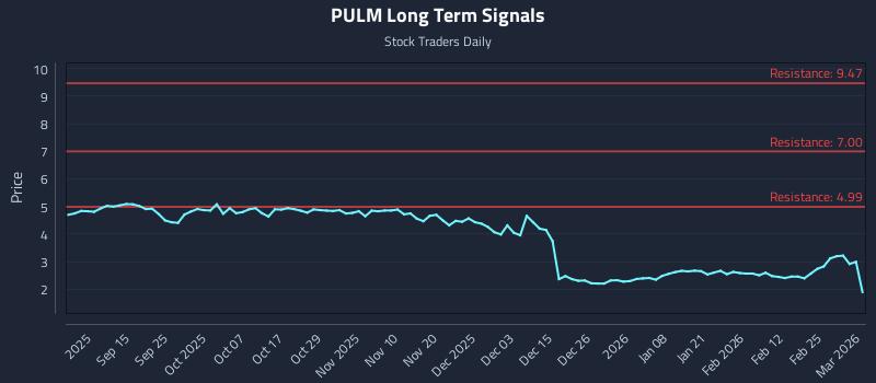 PULM Long Term Analysis for March 3 2026