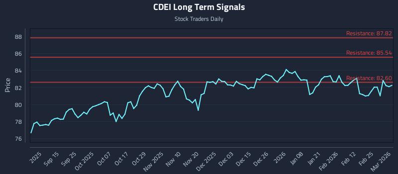 CDEI Long Term Analysis for March 3 2026