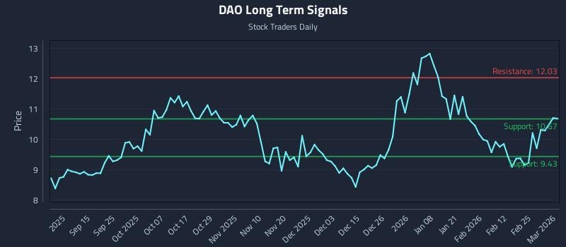 DAO Long Term Analysis for March 3 2026