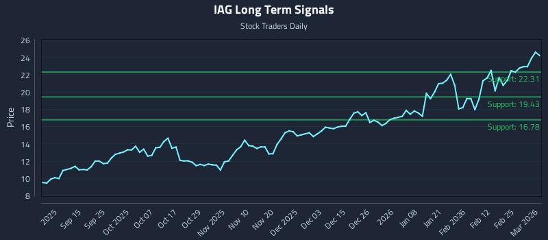 IAG Long Term Analysis for March 3 2026 IAG Long Term Analysis for March 3 2026