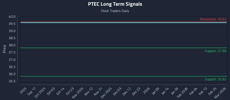 PTEC Long Term Analysis for March 3 2026 PTEC Long Term Analysis for March 3 2026