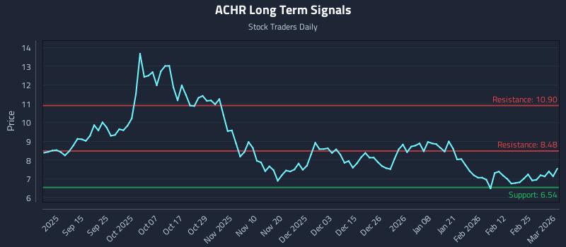 ACHR Long Term Analysis for March 3 2026