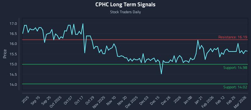 CPHC Long Term Analysis for March 3 2026