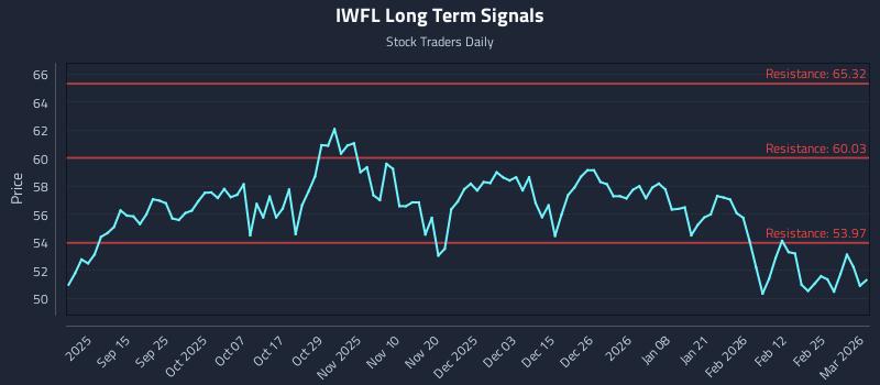 IWFL Long Term Analysis for March 3 2026