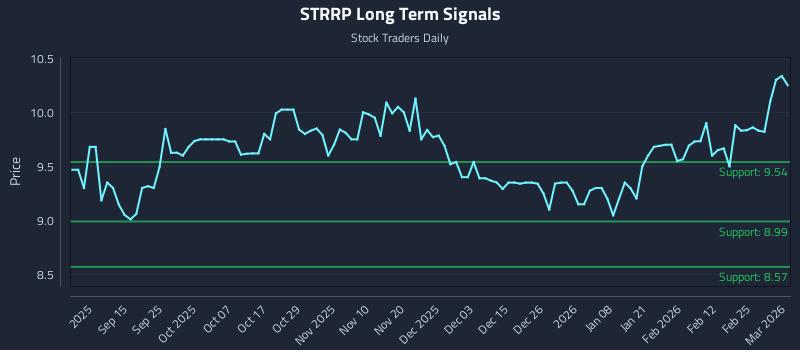 STRRP Long Term Analysis for March 3 2026