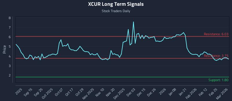 XCUR Long Term Analysis for March 3 2026