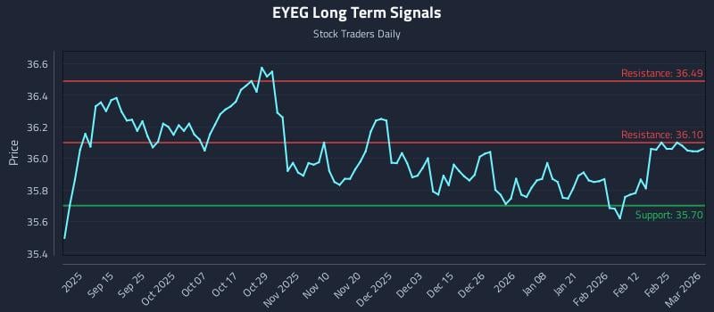 EYEG Long Term Analysis for March 3 2026 EYEG Long Term Analysis for March 3 2026