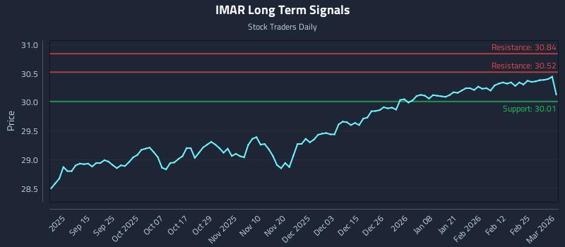 IMAR Long Term Analysis for March 3 2026 IMAR Long Term Analysis for March 3 2026