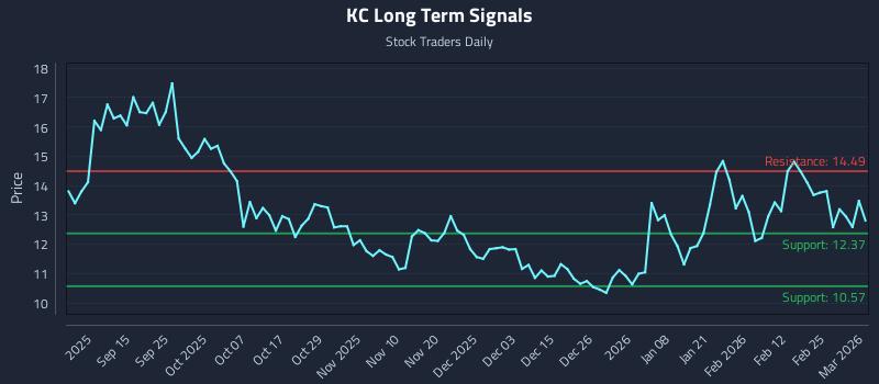 KC Long Term Analysis for March 3 2026