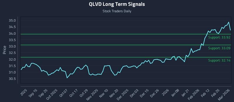 QLVD Long Term Analysis for March 3 2026 QLVD Long Term Analysis for March 3 2026