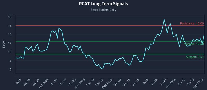 RCAT Long Term Analysis for March 3 2026