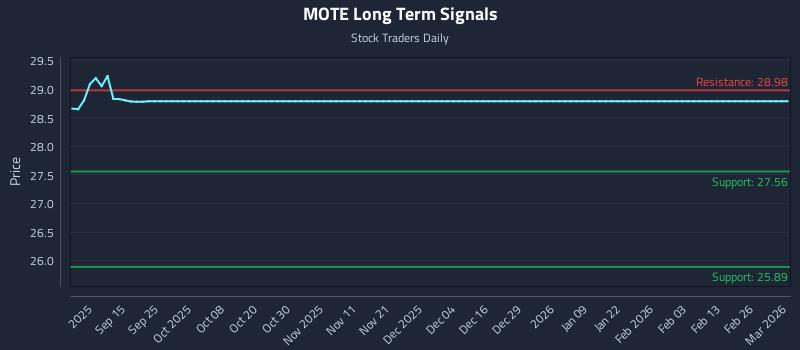 MOTE Long Term Analysis for March 3 2026