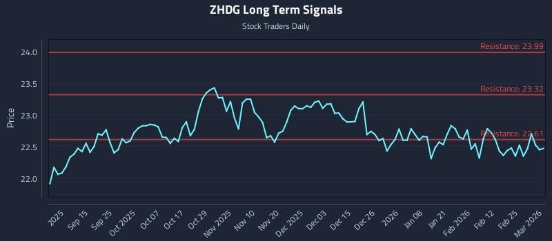 ZHDG Long Term Analysis for March 3 2026