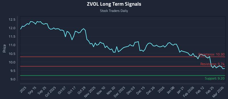 ZVOL Long Term Analysis for March 3 2026