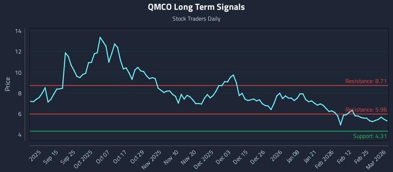 QMCO Long Term Analysis for March 3 2026