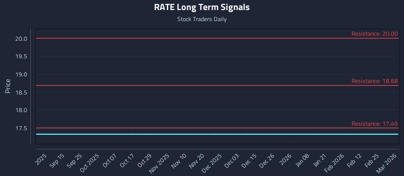 RATE Long Term Analysis for March 3 2026
