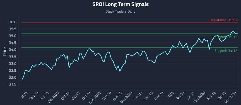 SROI Long Term Analysis for March 3 2026