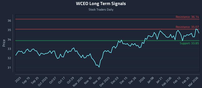 WCEO Long Term Analysis for March 3 2026 WCEO Long Term Analysis for March 3 2026