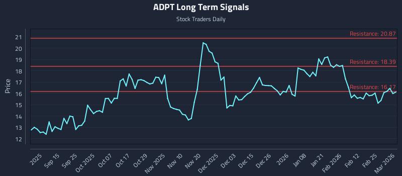 ADPT Long Term Analysis for March 3 2026