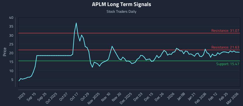 APLM Long Term Analysis for March 3 2026 APLM Long Term Analysis for March 3 2026
