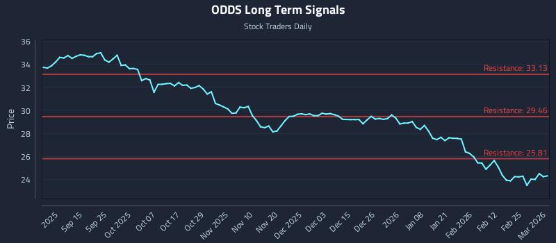 ODDS Long Term Analysis for March 3 2026