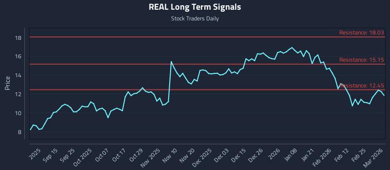 REAL Long Term Analysis for March 3 2026