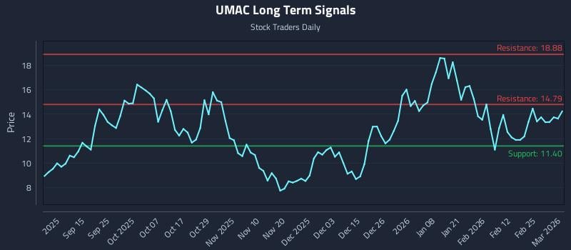 UMAC Long Term Analysis for March 3 2026