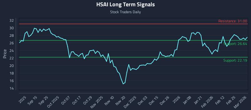 HSAI Long Term Analysis for March 3 2026